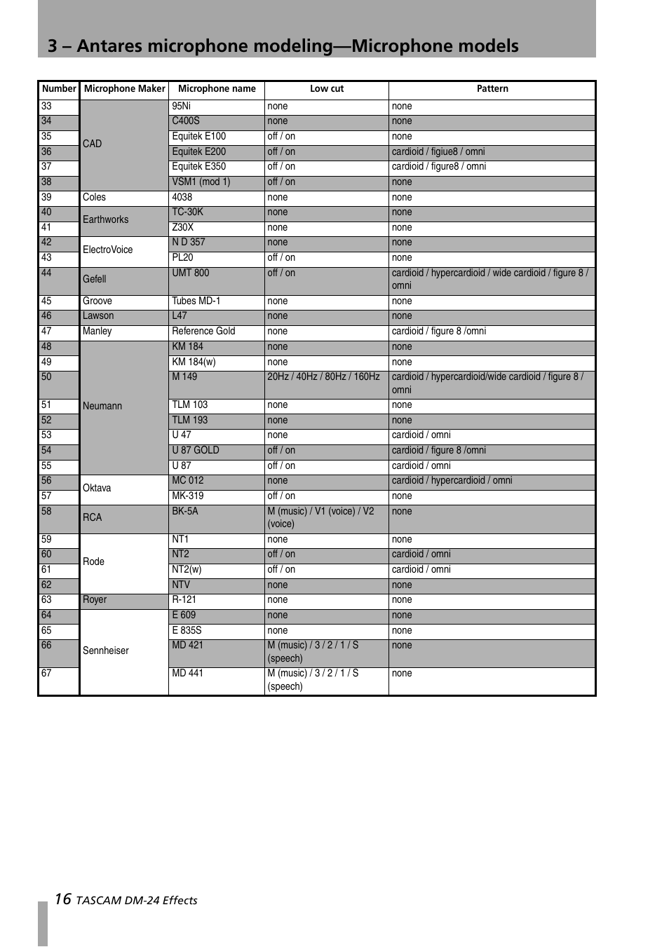 3 – antares microphone modeling—microphone models | Teac DM-24 Effects Manual User Manual | Page 16 / 32