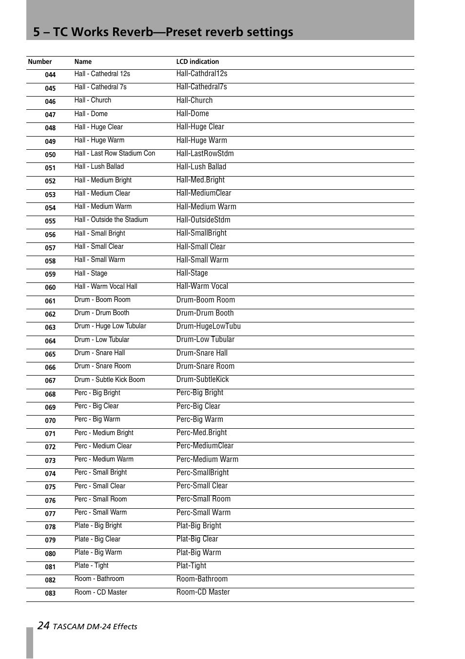 5 – tc works reverb—preset reverb settings | Teac DM-24 Effects Manual User Manual | Page 24 / 32