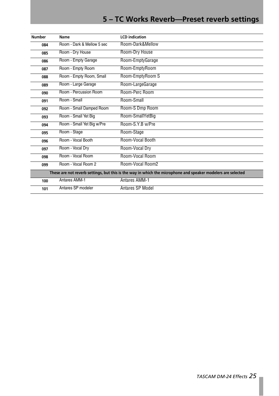 5 – tc works reverb—preset reverb settings | Teac DM-24 Effects Manual User Manual | Page 25 / 32