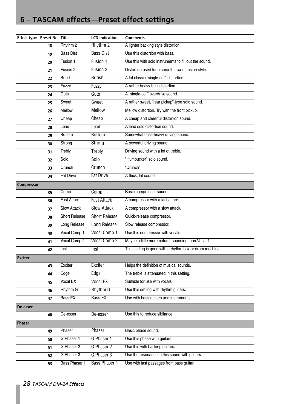 6 – tascam effects—preset effect settings | Teac DM-24 Effects Manual User Manual | Page 28 / 32