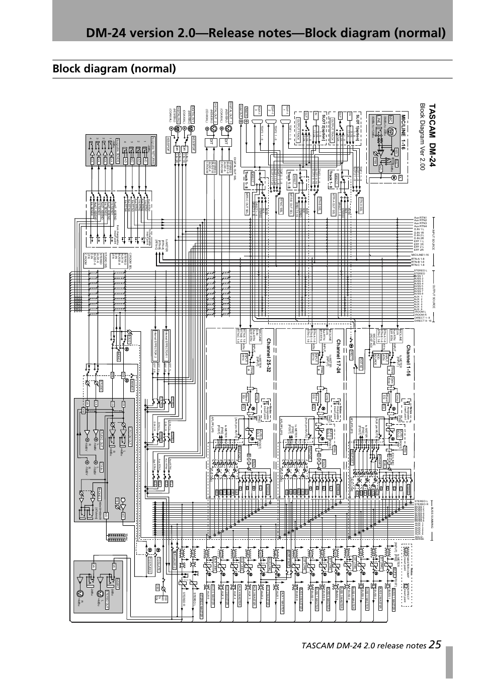 Block diagram (normal), Ta sca m dm-2 4, Block diag ram ver 2.00 | Channel 1-16, Mic/line 1-16, Channel 17- 24, Channel 25-32 | Teac DM-24 Addendum User Manual | Page 25 / 28