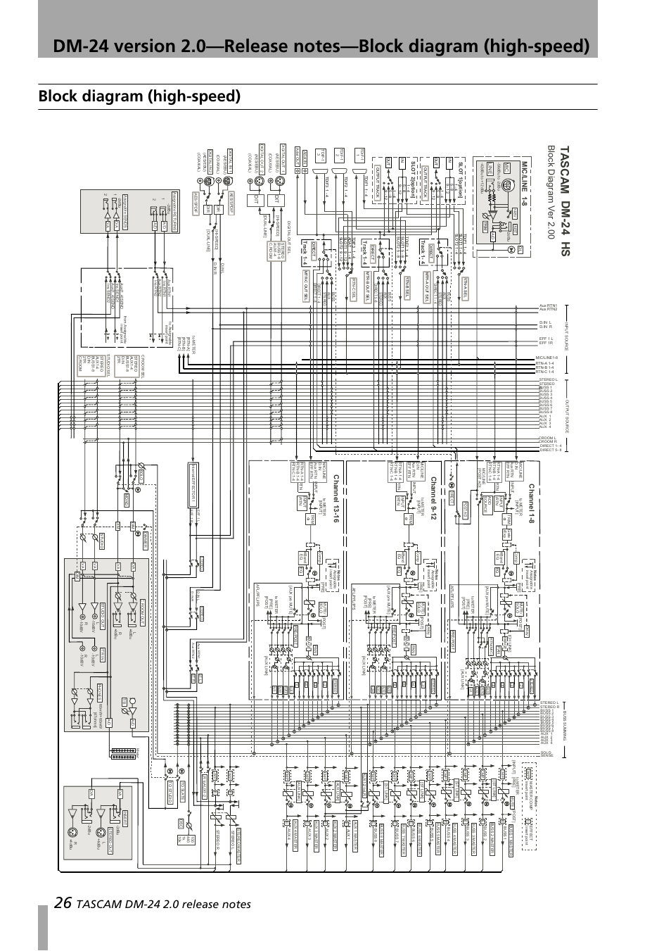 Block diagram (high-speed), Ta sca m dm-2 4 hs, Bl ock d ia gram ver 2.00 | Channel 1-8, Mic/line 1-8, Channel 9-12, Channel 13- 16 | Teac DM-24 Addendum User Manual | Page 26 / 28