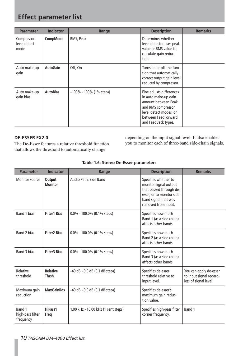 De-esser fx2.0, Effect parameter list | Teac DM-4800 Effect List User Manual | Page 10 / 32