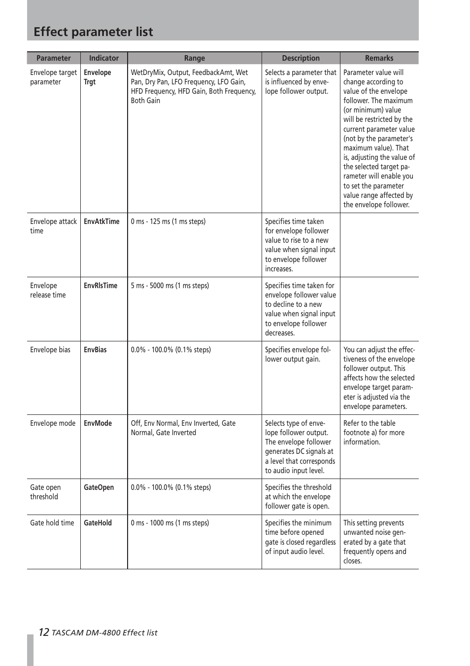 Effect parameter list | Teac DM-4800 Effect List User Manual | Page 12 / 32