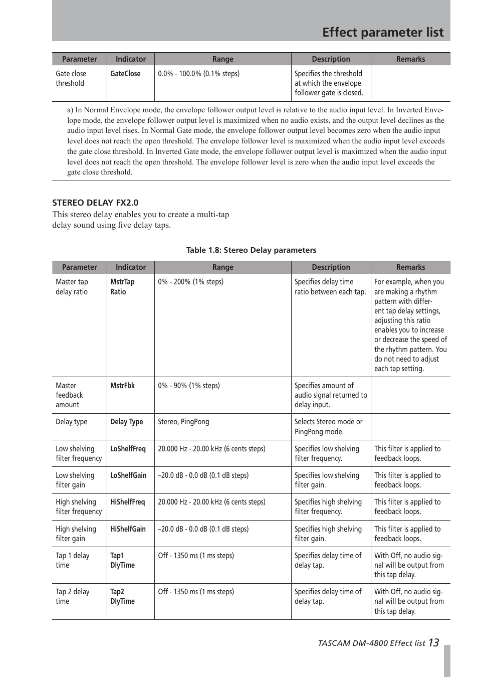 Stereo delay fx2.0, Effect parameter list | Teac DM-4800 Effect List User Manual | Page 13 / 32