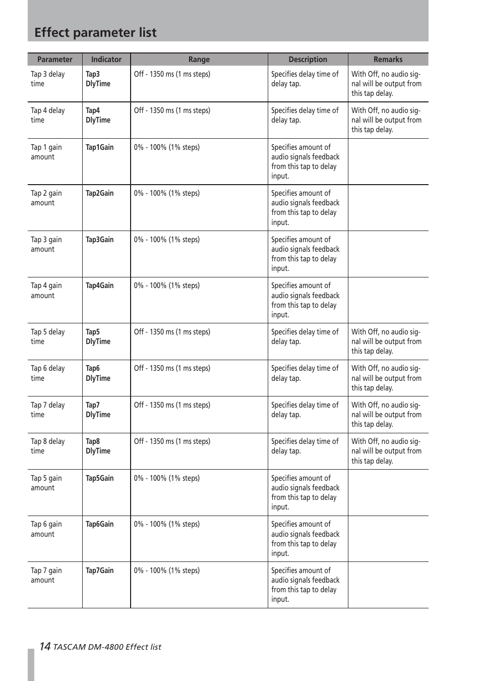 Effect parameter list | Teac DM-4800 Effect List User Manual | Page 14 / 32