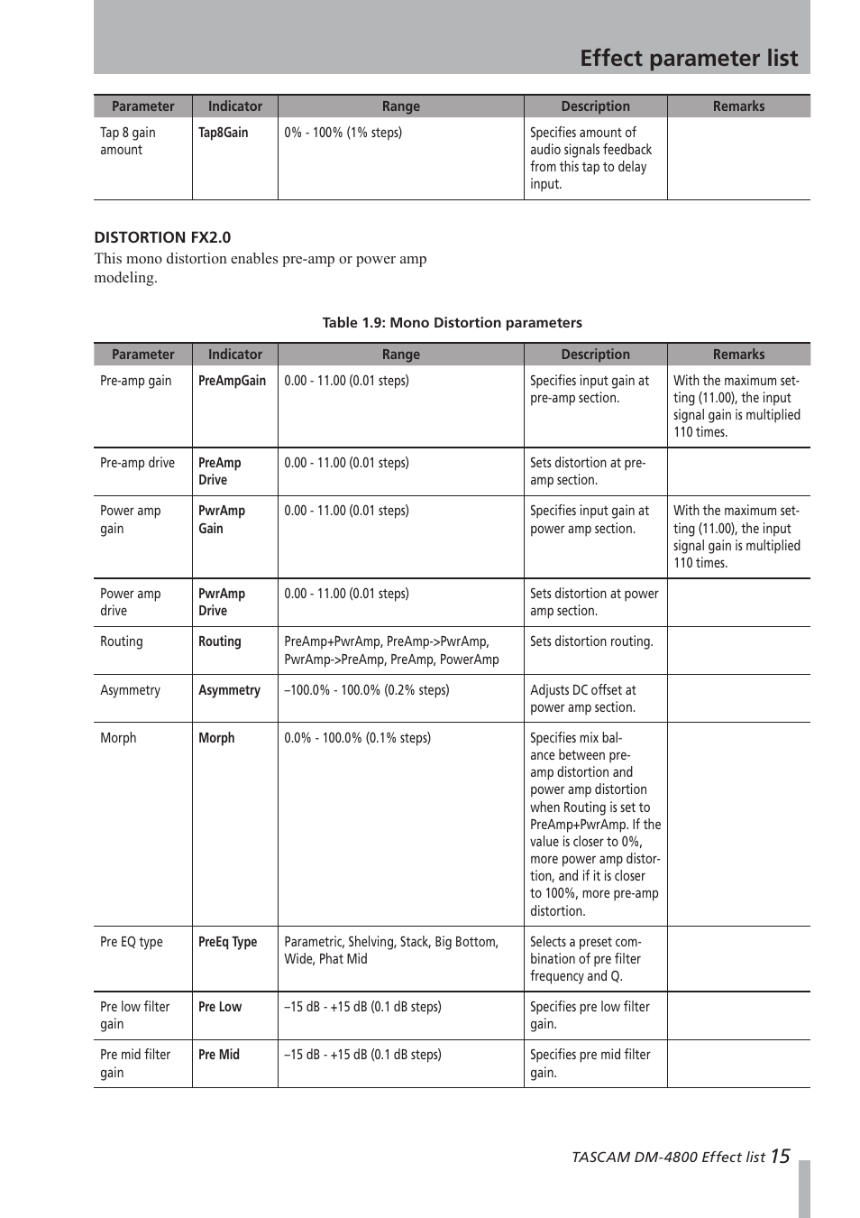 Distortion fx2.0, Effect parameter list | Teac DM-4800 Effect List User Manual | Page 15 / 32