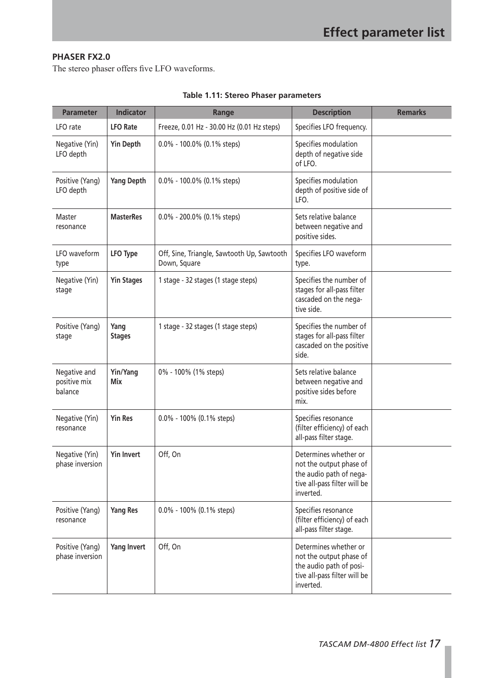 Phaser fx2.0, Effect parameter list | Teac DM-4800 Effect List User Manual | Page 17 / 32