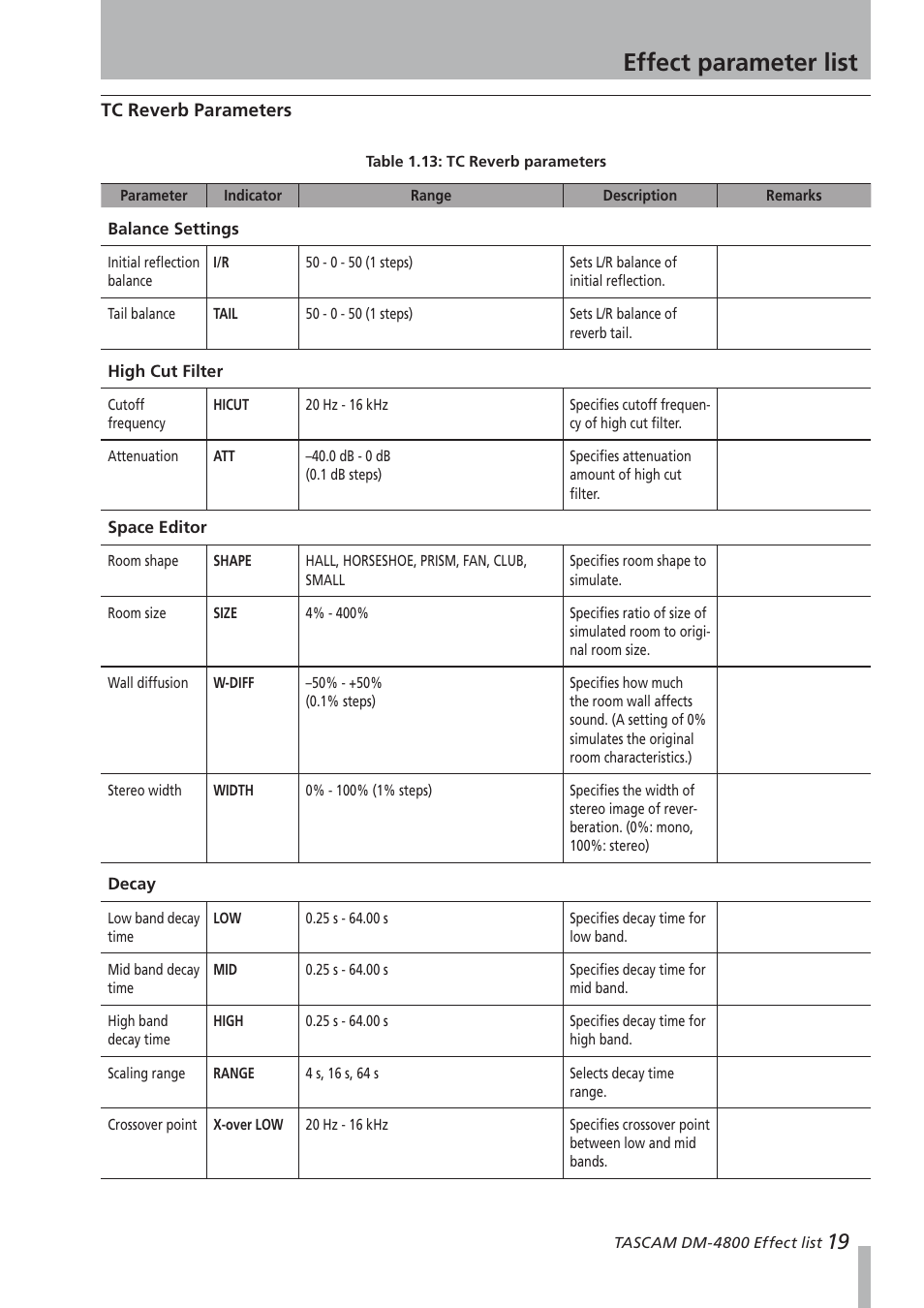 Tc reverb parameters, Balance settings, High cut filter | Space editor, Decay, Effect parameter list | Teac DM-4800 Effect List User Manual | Page 19 / 32