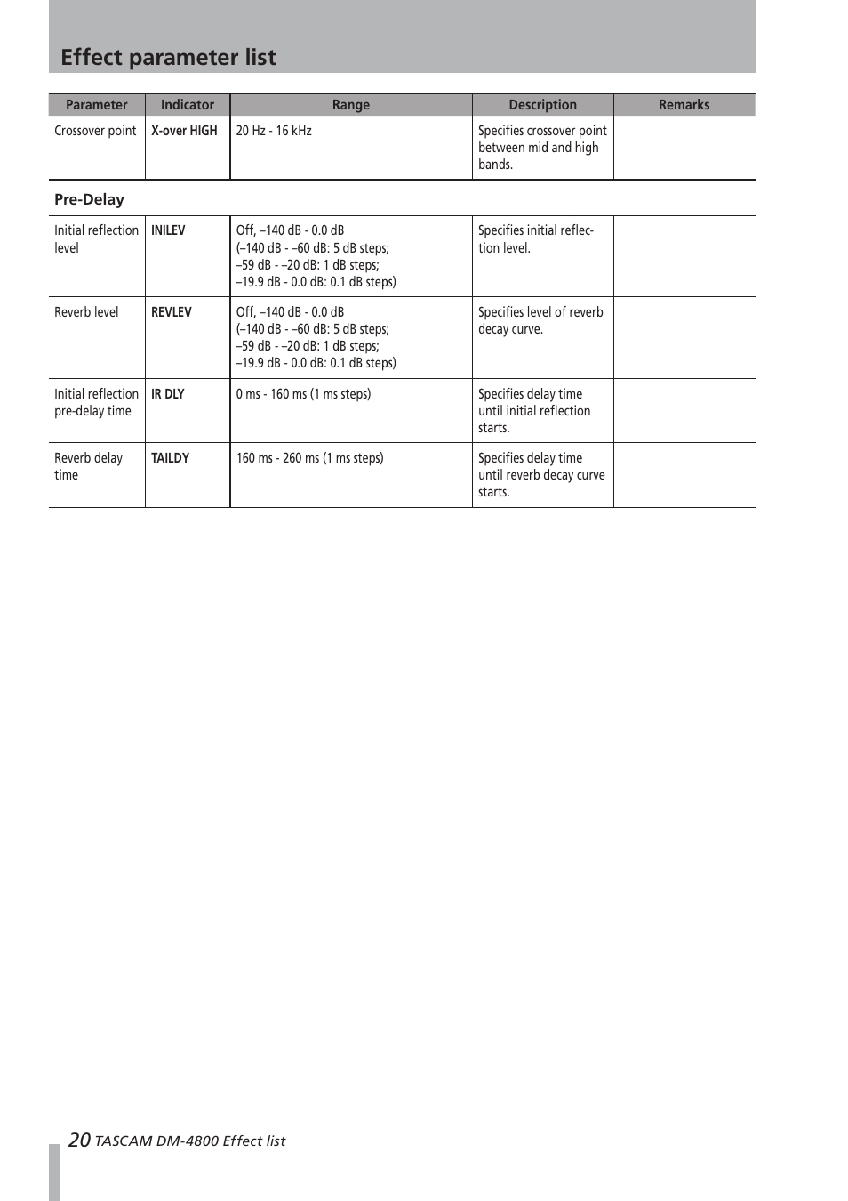 Pre-delay, Effect parameter list | Teac DM-4800 Effect List User Manual | Page 20 / 32