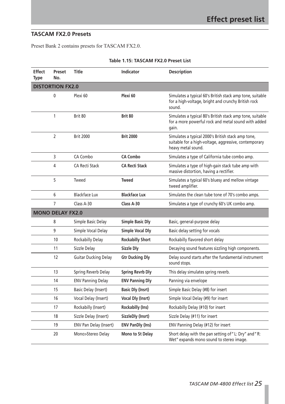 Tascam fx2.0 presets, Distortion fx2.0, Mono delay fx2.0 | Distortion fx2.0 mono delay fx2.0, Effect preset list | Teac DM-4800 Effect List User Manual | Page 25 / 32