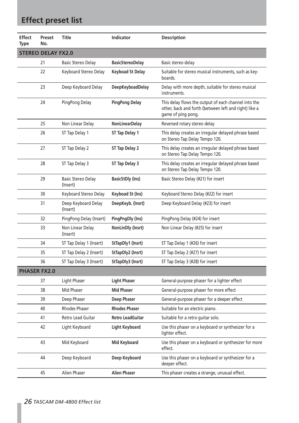 Stereo delay fx2.0, Phaser fx2.0, Stereo delay fx2.0 phaser fx2.0 | Effect preset list | Teac DM-4800 Effect List User Manual | Page 26 / 32