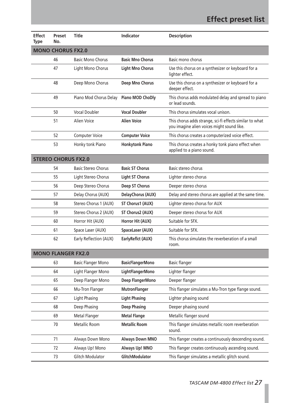 Mono chorus fx2.0, Stereo chorus fx2.0, Mono flanger fx2.0 | Effect preset list | Teac DM-4800 Effect List User Manual | Page 27 / 32