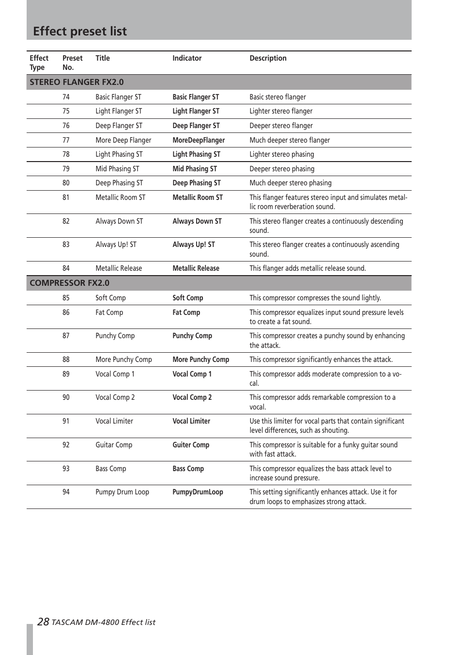 Stereo flanger fx2.0, Compressor fx2.0, Stereo flanger fx2.0 compressor fx2.0 | Effect preset list | Teac DM-4800 Effect List User Manual | Page 28 / 32