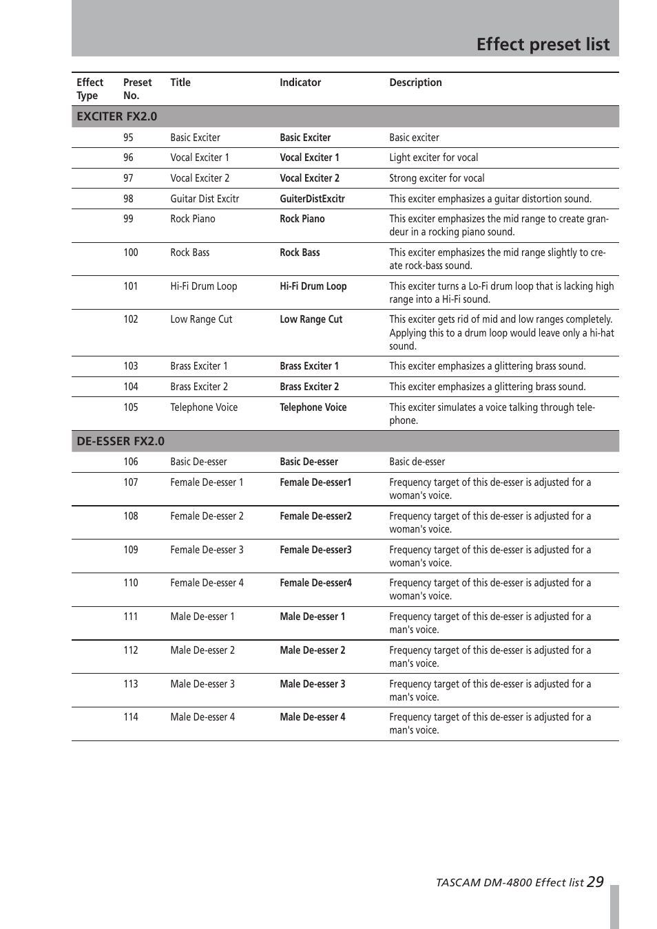 Exciter fx2.0, De-esser fx2.0, Exciter fx2.0 de-esser fx2.0 | Effect preset list | Teac DM-4800 Effect List User Manual | Page 29 / 32