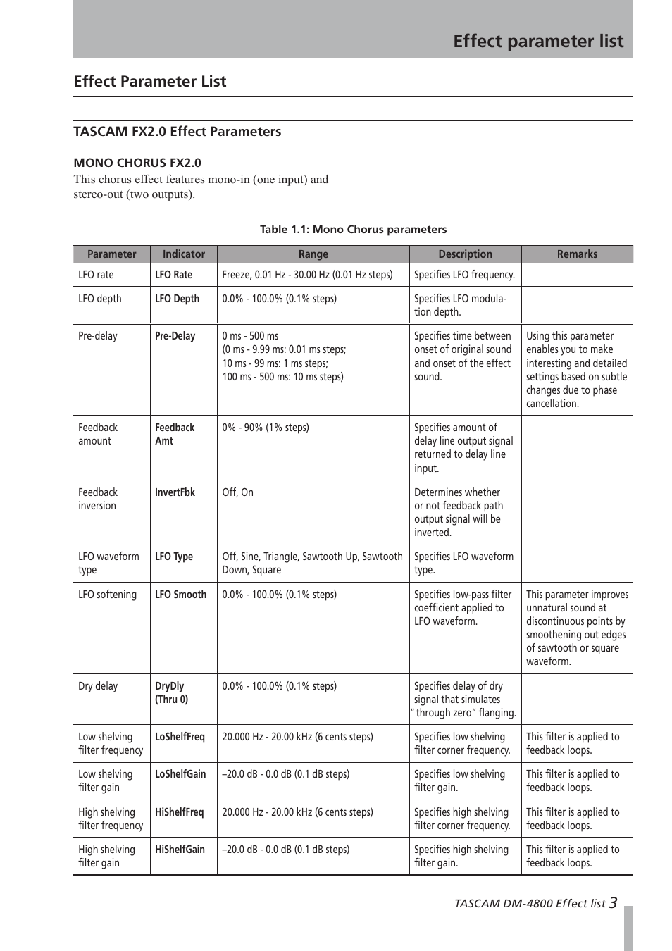 Effects parameter list, Tascam fx2.0 effects parameters, Mono chorus fx2.0 | Effect parameter list, Tascam fx2.0 effect parameters | Teac DM-4800 Effect List User Manual | Page 3 / 32