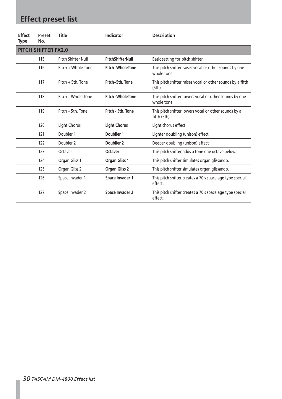 Pitch shifter fx2.0, Effect preset list | Teac DM-4800 Effect List User Manual | Page 30 / 32