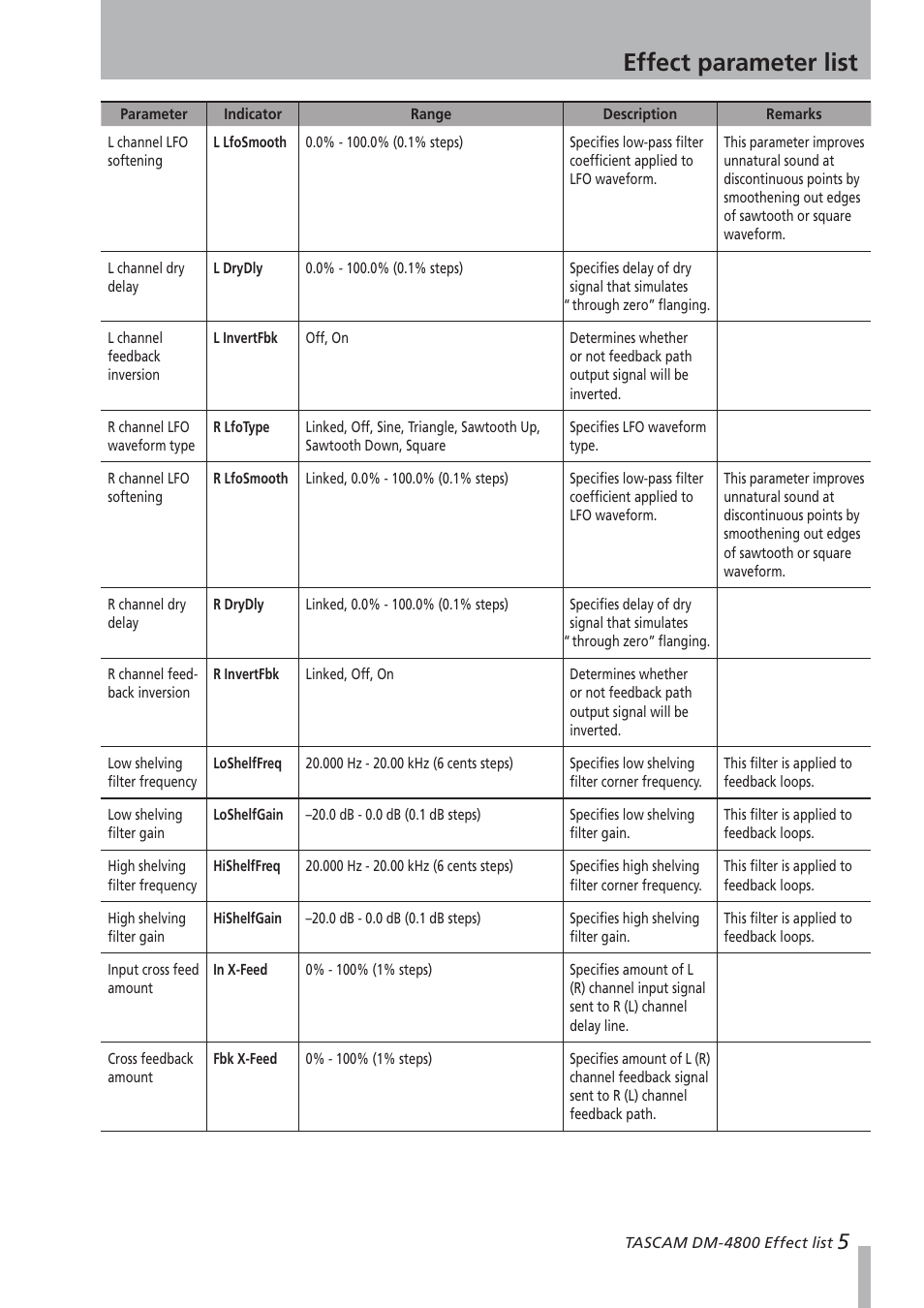 Effect parameter list | Teac DM-4800 Effect List User Manual | Page 5 / 32