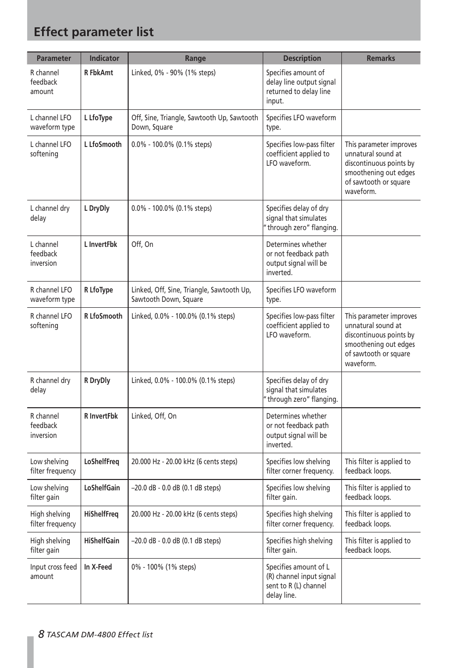 Effect parameter list | Teac DM-4800 Effect List User Manual | Page 8 / 32