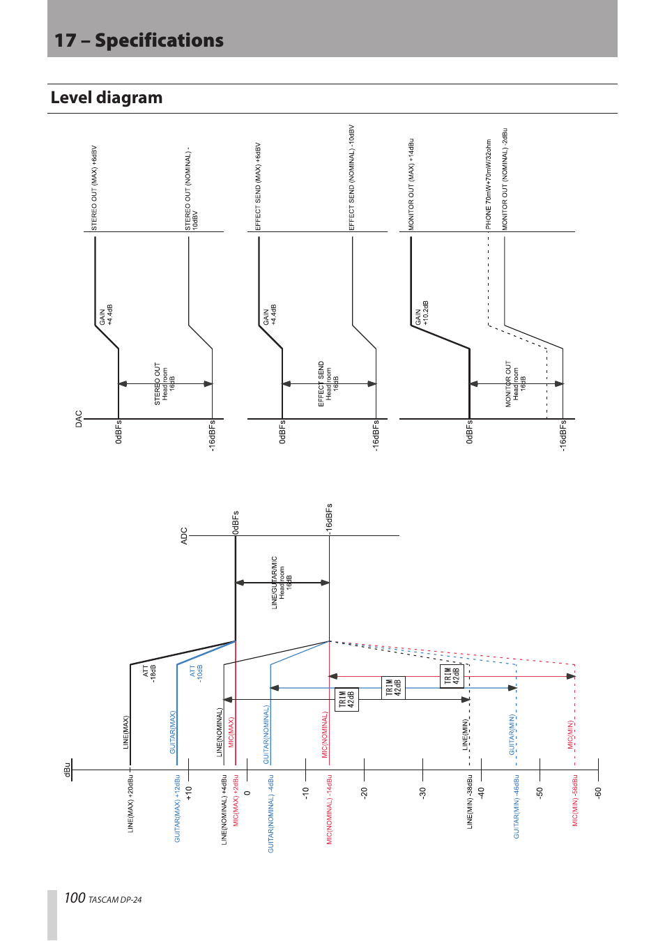 Level diagram, 17 – specifications | Teac DP-24 User Manual | Page 100 / 108