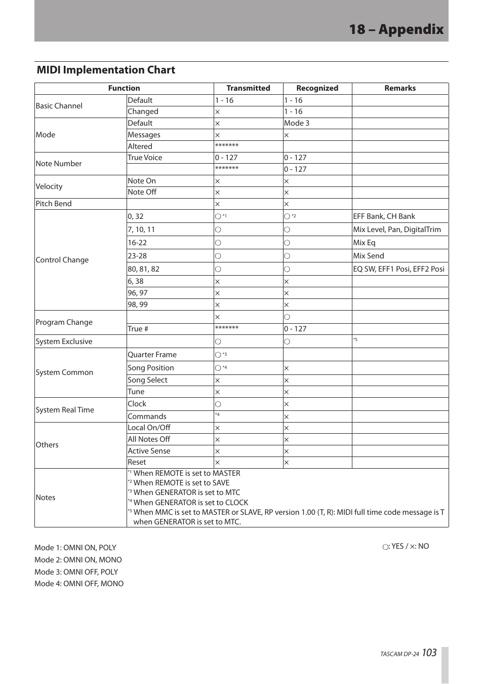 Midi implementation chart, 18 – appendix | Teac DP-24 User Manual | Page 103 / 108