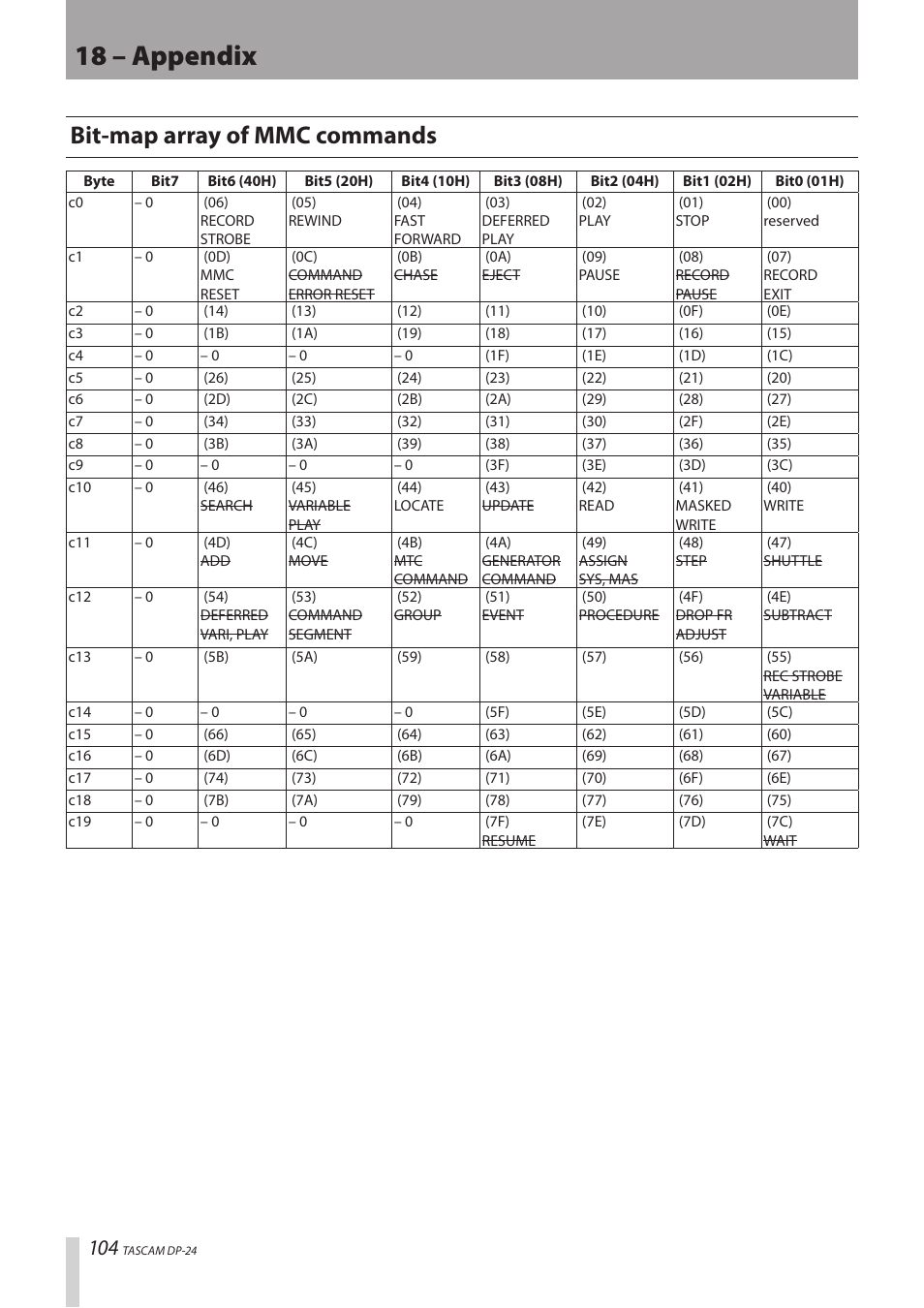 Bit-map array of mmc commands, 18 – appendix | Teac DP-24 User Manual | Page 104 / 108