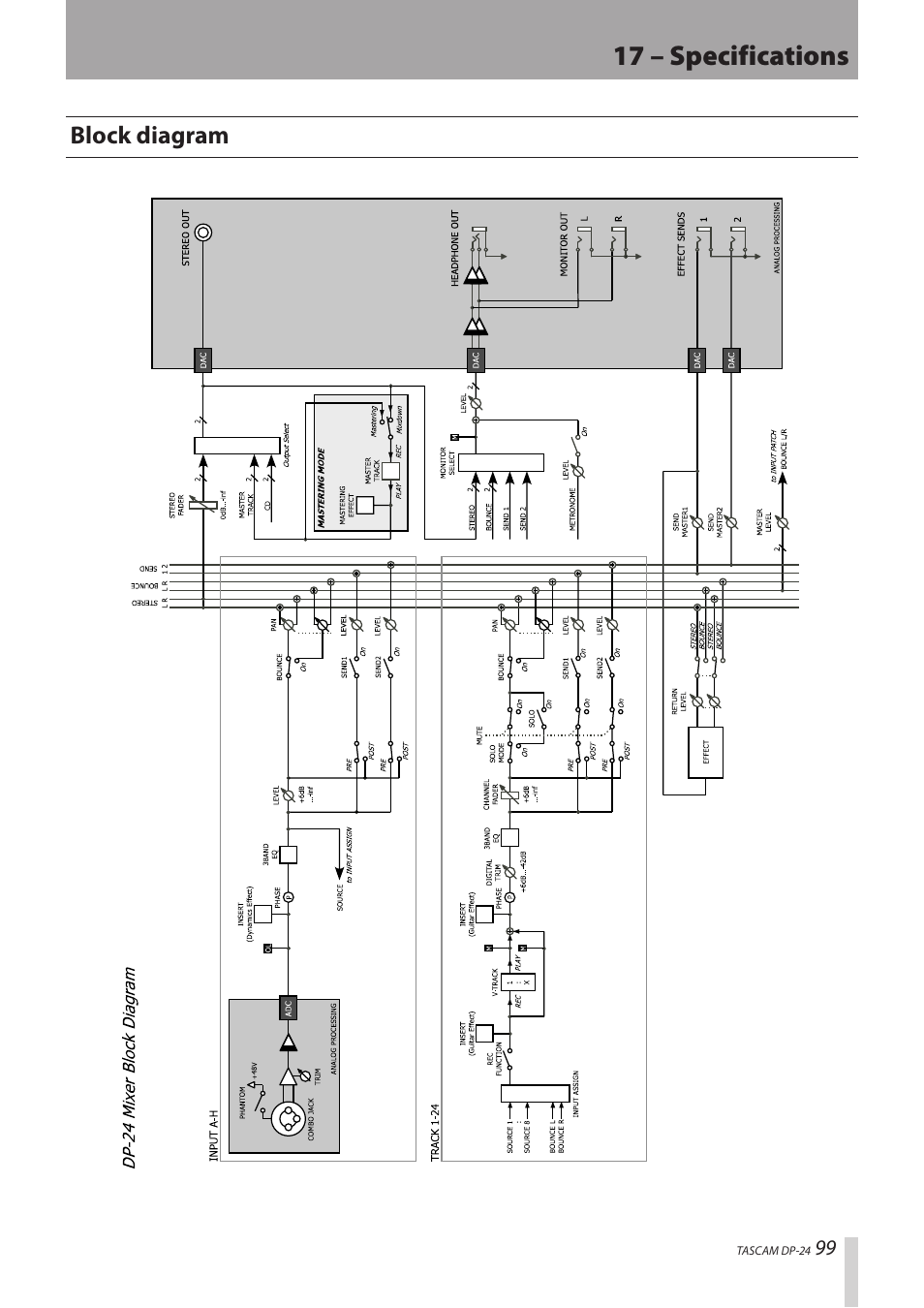 Block diagram, 17 – specifications | Teac DP-24 User Manual | Page 99 / 108