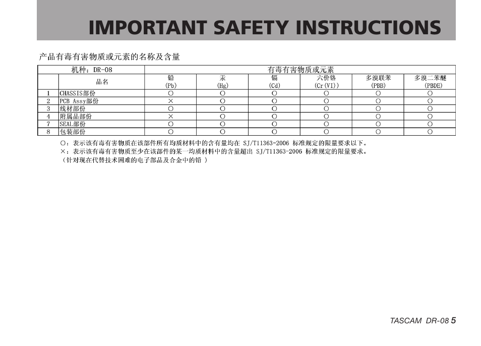 Important safety instructions | Tascam DR-08 User Manual | Page 5 / 112