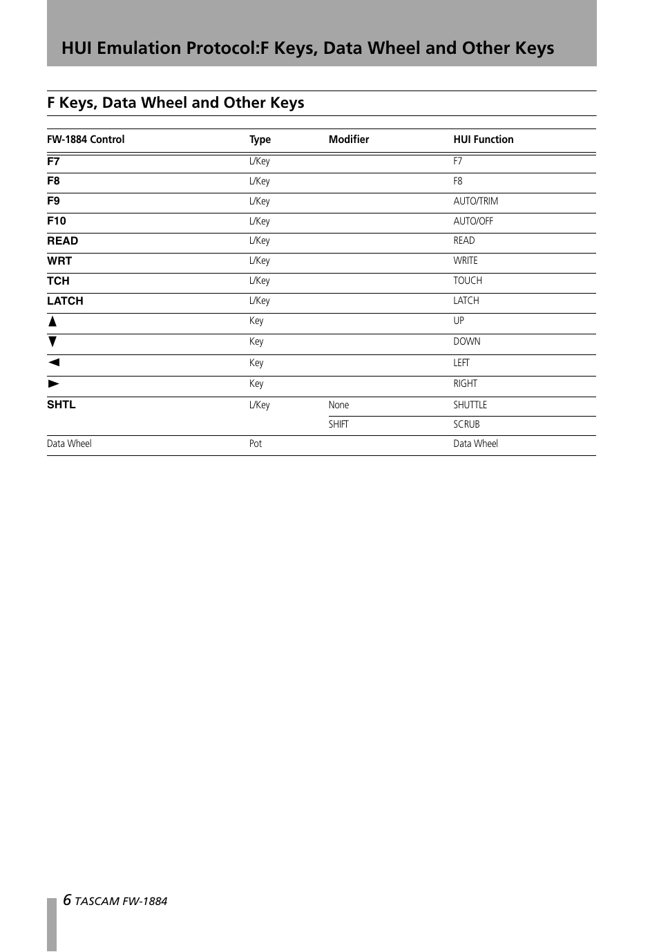 F keys, data wheel and other keys | Teac FW-1884 Emulation User Manual | Page 6 / 7