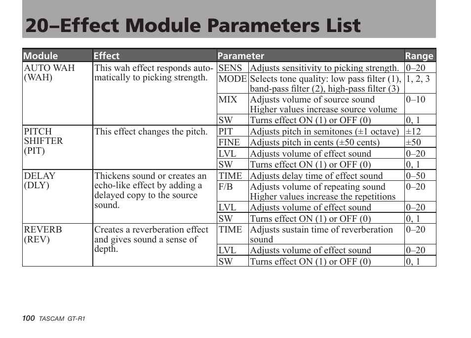 20–effect module parameters list | Teac GT-R1 User Manual | Page 100 / 112