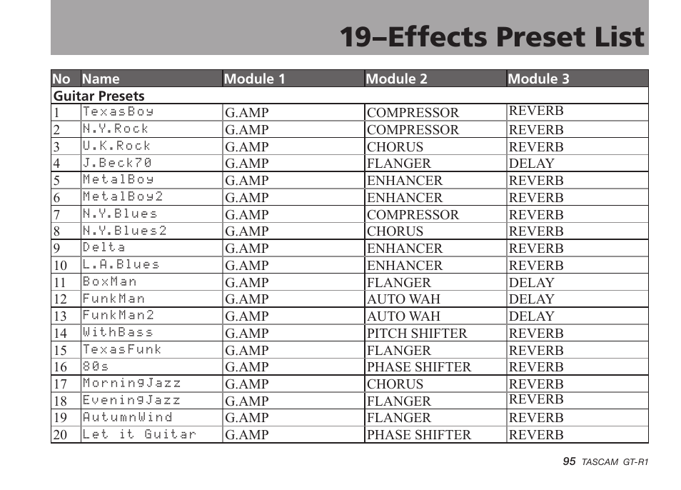 19–effects preset list | Teac GT-R1 User Manual | Page 95 / 112