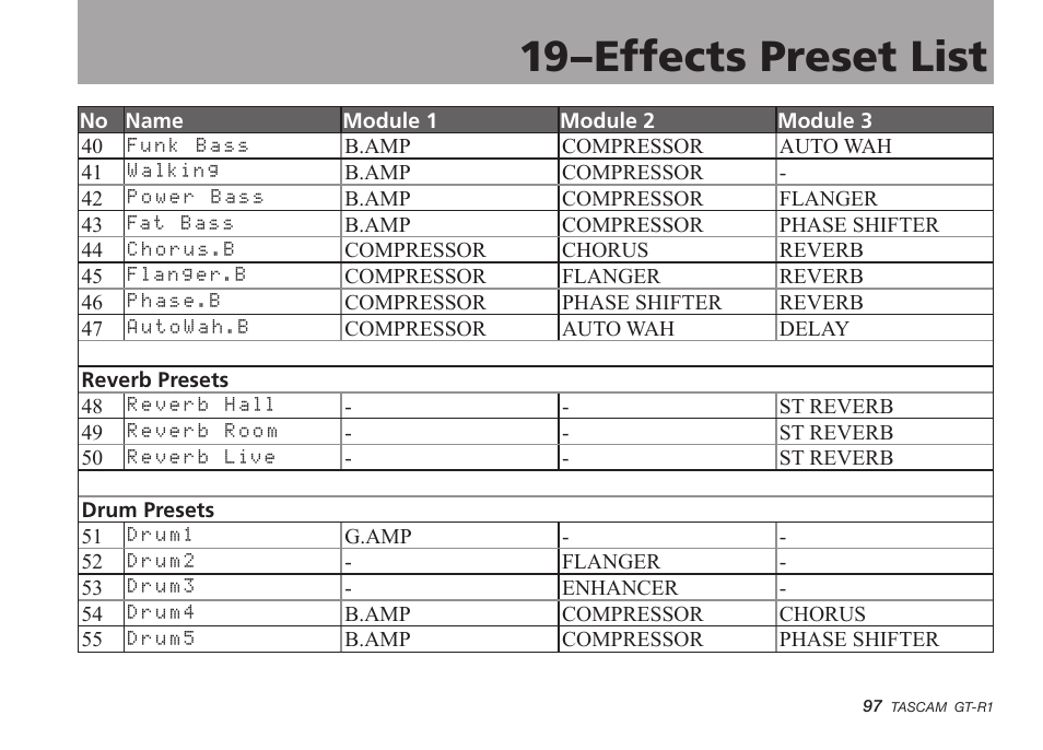 19–effects preset list | Teac GT-R1 User Manual | Page 97 / 112