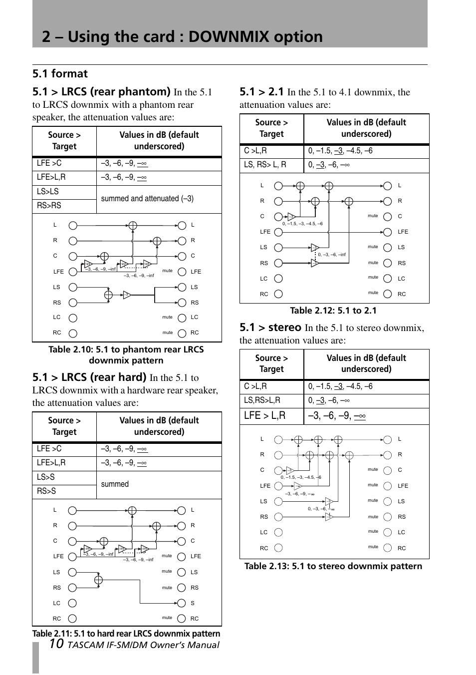 1 format, 2 – using the card : downmix option, 1 format 5.1 > lrcs (rear phantom) | 1 > lrcs (rear hard), 1 > stereo, Lfe > l,r –3, –6, –9, Tascam if-sm/dm owner’s manual, Source > target values in db (default underscored) | Teac IF-SM/DM User Manual | Page 10 / 19