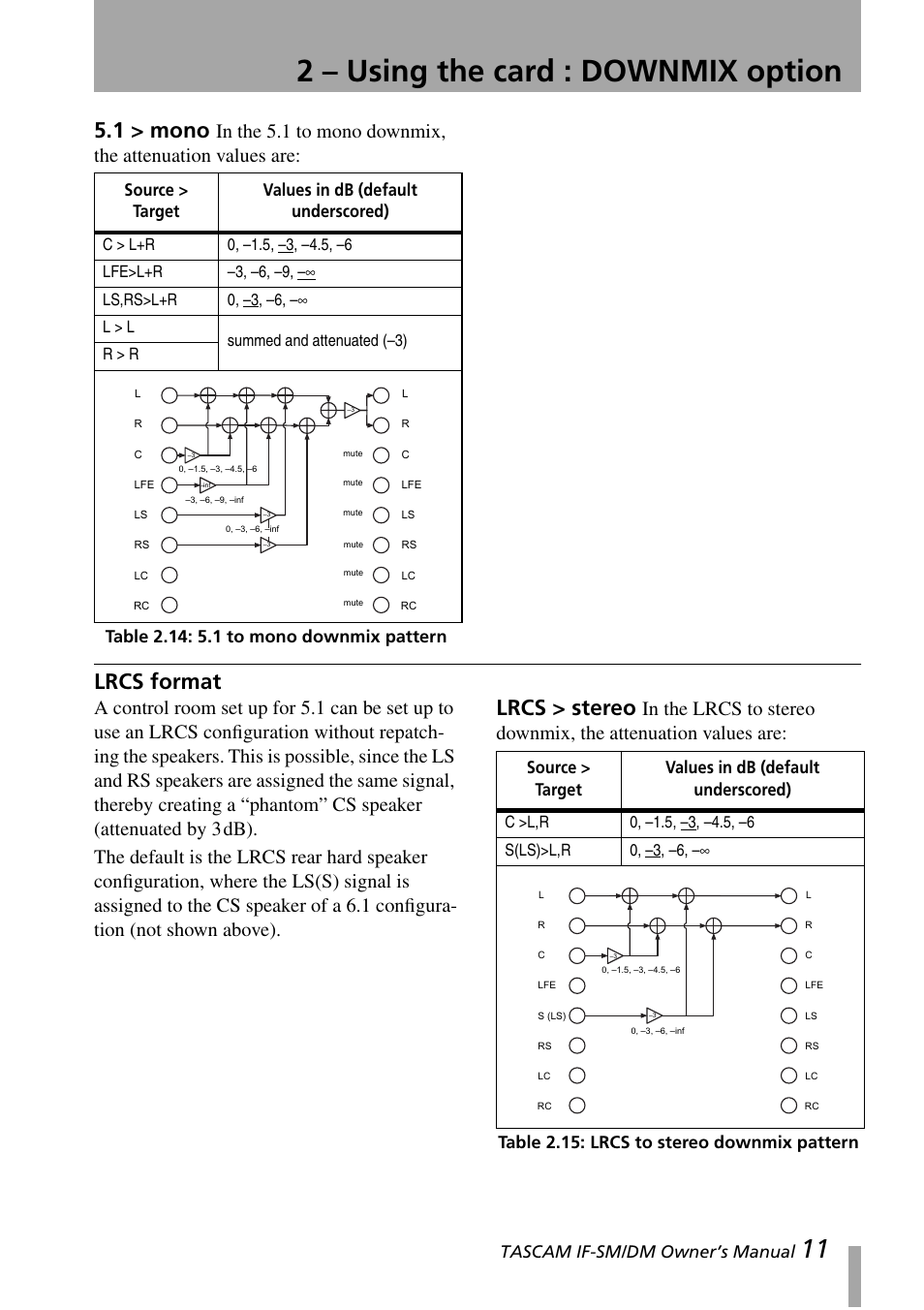 Lrcs format, 2 – using the card : downmix option, 1 > mono | Lrcs > stereo, Tascam if-sm/dm owner’s manual, Source > target values in db (default underscored) | Teac IF-SM/DM User Manual | Page 11 / 19