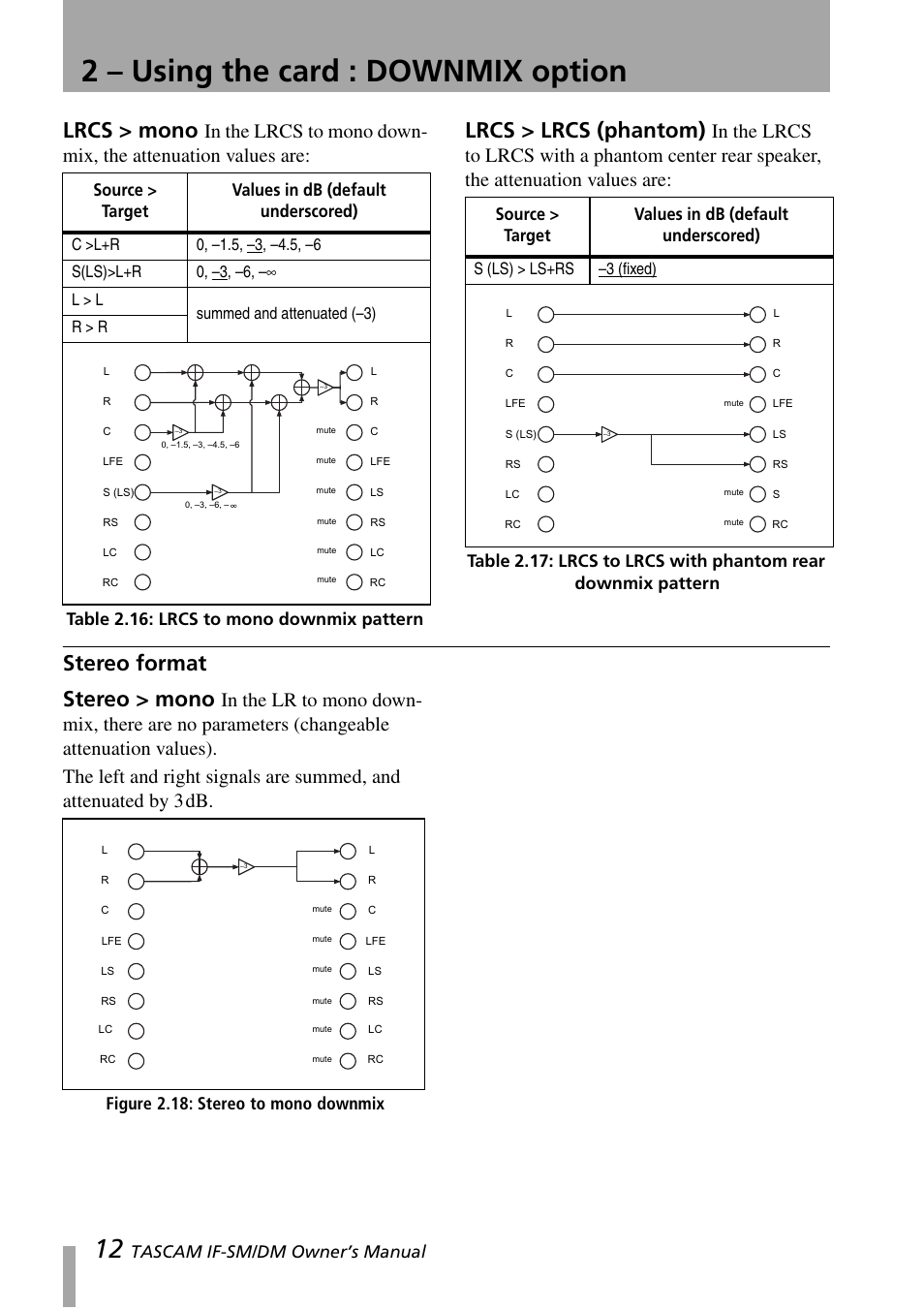 Stereo format, 2 – using the card : downmix option, Lrcs > mono | Lrcs > lrcs (phantom), Stereo format stereo > mono, Tascam if-sm/dm owner’s manual, Table 2.16: lrcs to mono downmix pattern, Source > target values in db (default underscored), S (ls) > ls+rs –3 (fixed) | Teac IF-SM/DM User Manual | Page 12 / 19