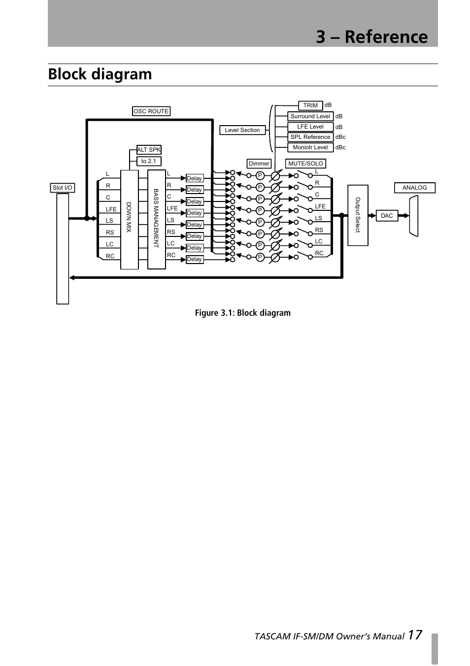 3 – reference, Block diagram, Figure 3.1: block diagram | Tascam if-sm/dm owner’s manual | Teac IF-SM/DM User Manual | Page 17 / 19