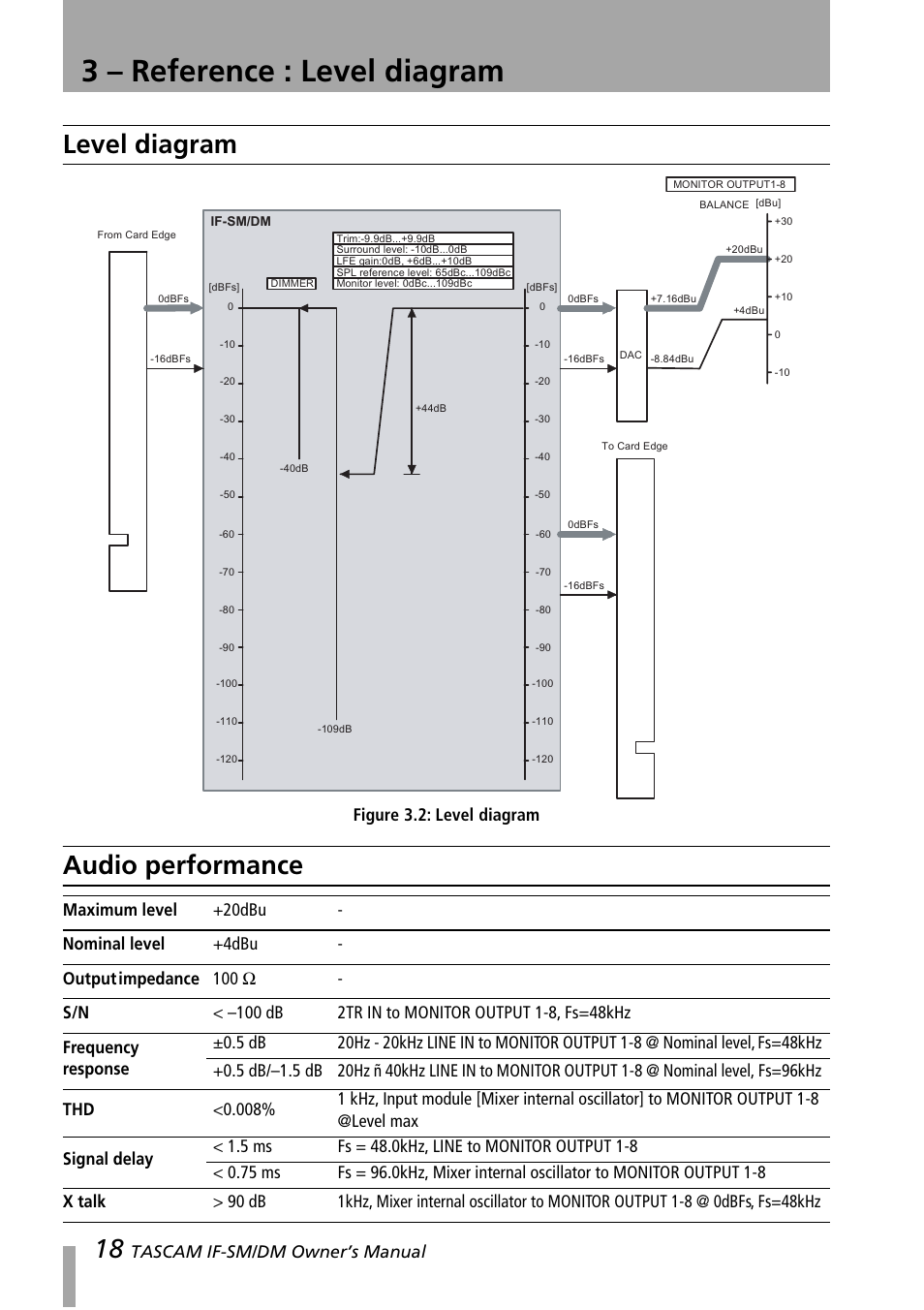 Level diagram, Audio performance, Level diagram audio performance | Figure 3.2: level diagram, 3 – reference : level diagram, Tascam if-sm/dm owner’s manual | Teac IF-SM/DM User Manual | Page 18 / 19