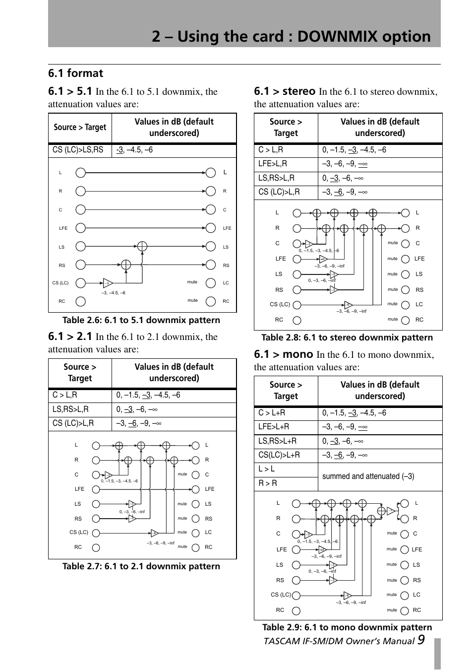 1 format, 2 – using the card : downmix option, 1 > stereo | 1 > mono, Tascam if-sm/dm owner’s manual, Table 2.8: 6.1 to stereo downmix pattern, Source > target values in db (default underscored), Cs (lc)>ls,rs -3, –4.5, –6 | Teac IF-SM/DM User Manual | Page 9 / 19