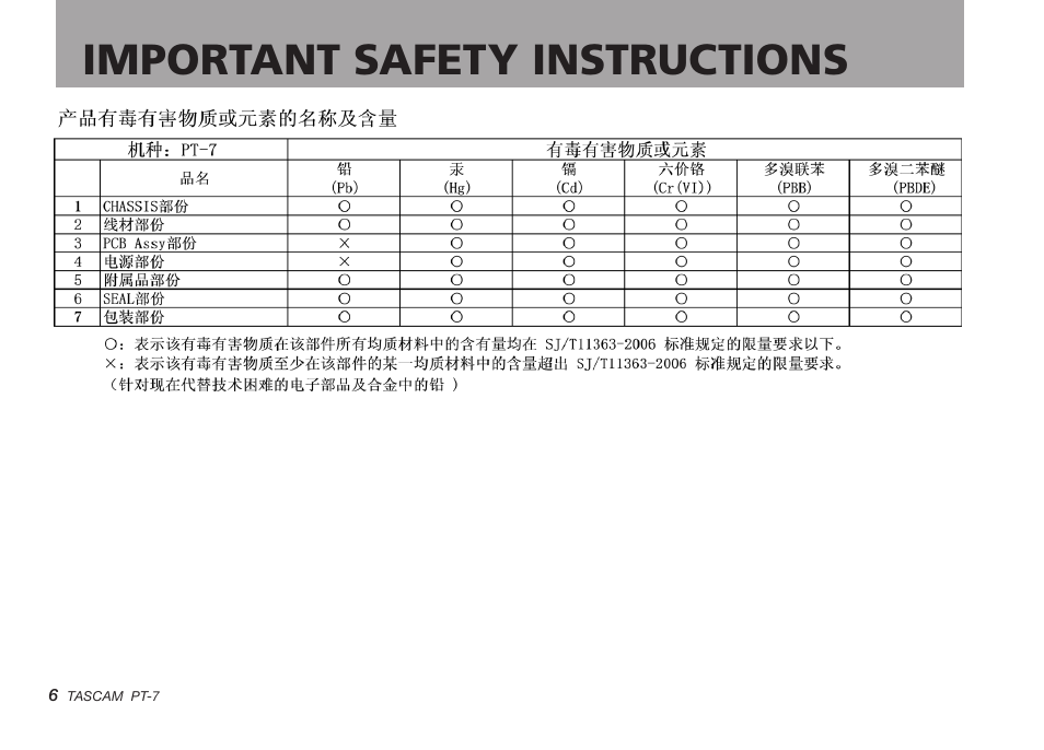 Important safety instructions | Teac PT-7 User Manual | Page 6 / 44