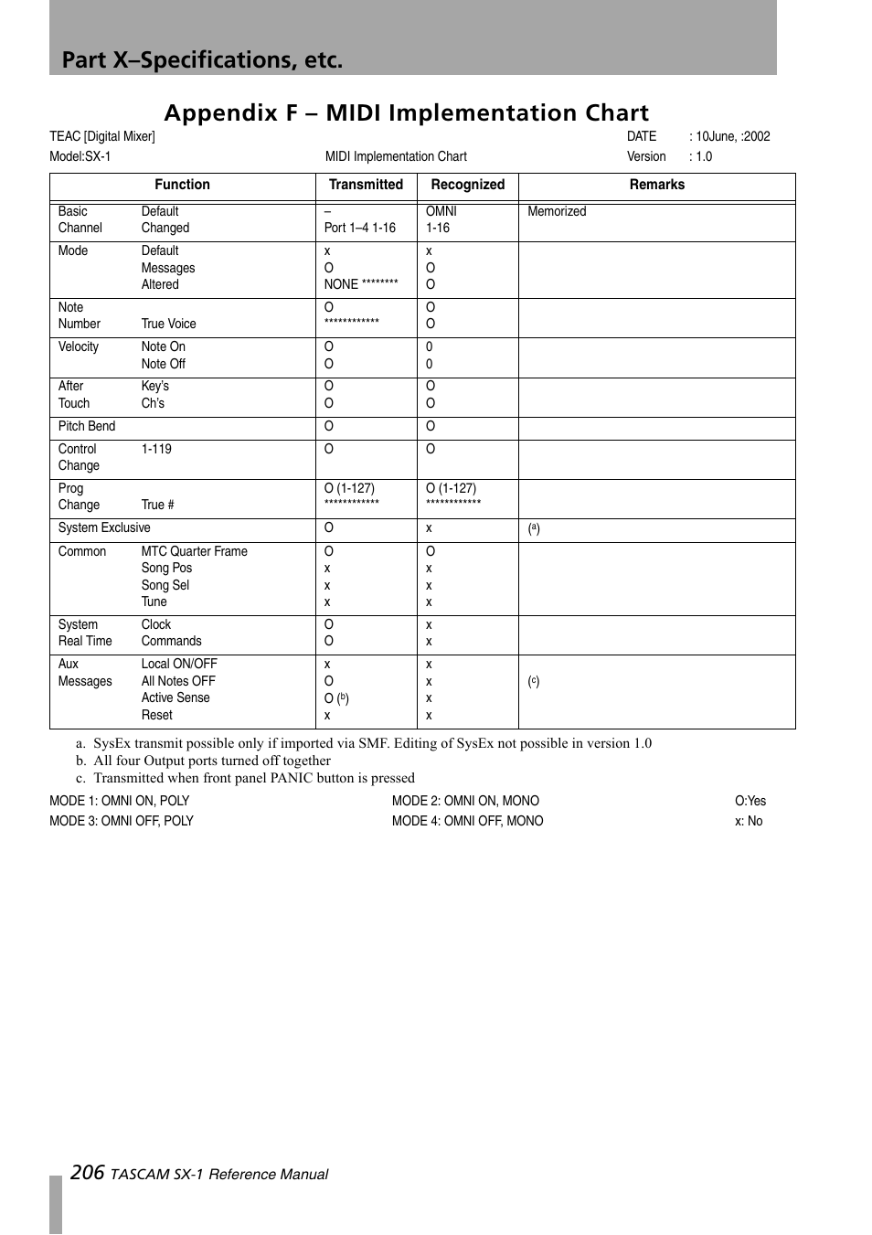 Appendix f – midi implementation chart, Part x–specifications, etc | Teac SX-1 Reference Manual User Manual | Page 206 / 213