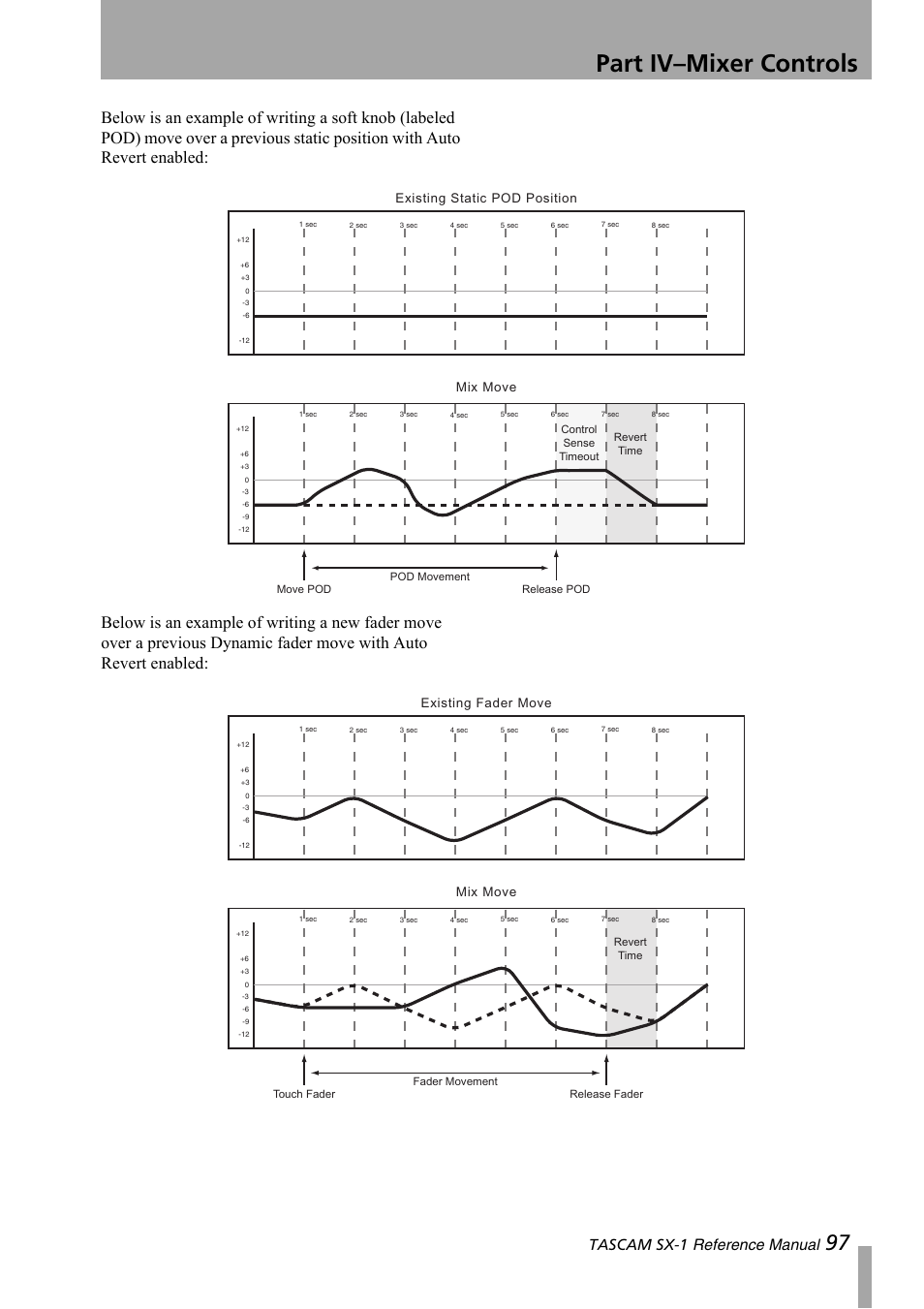 Part iv–mixer controls, Tascam sx-1 reference manual, Existing static pod position mix move | Existing fader move mix move | Teac SX-1 Reference Manual User Manual | Page 97 / 213