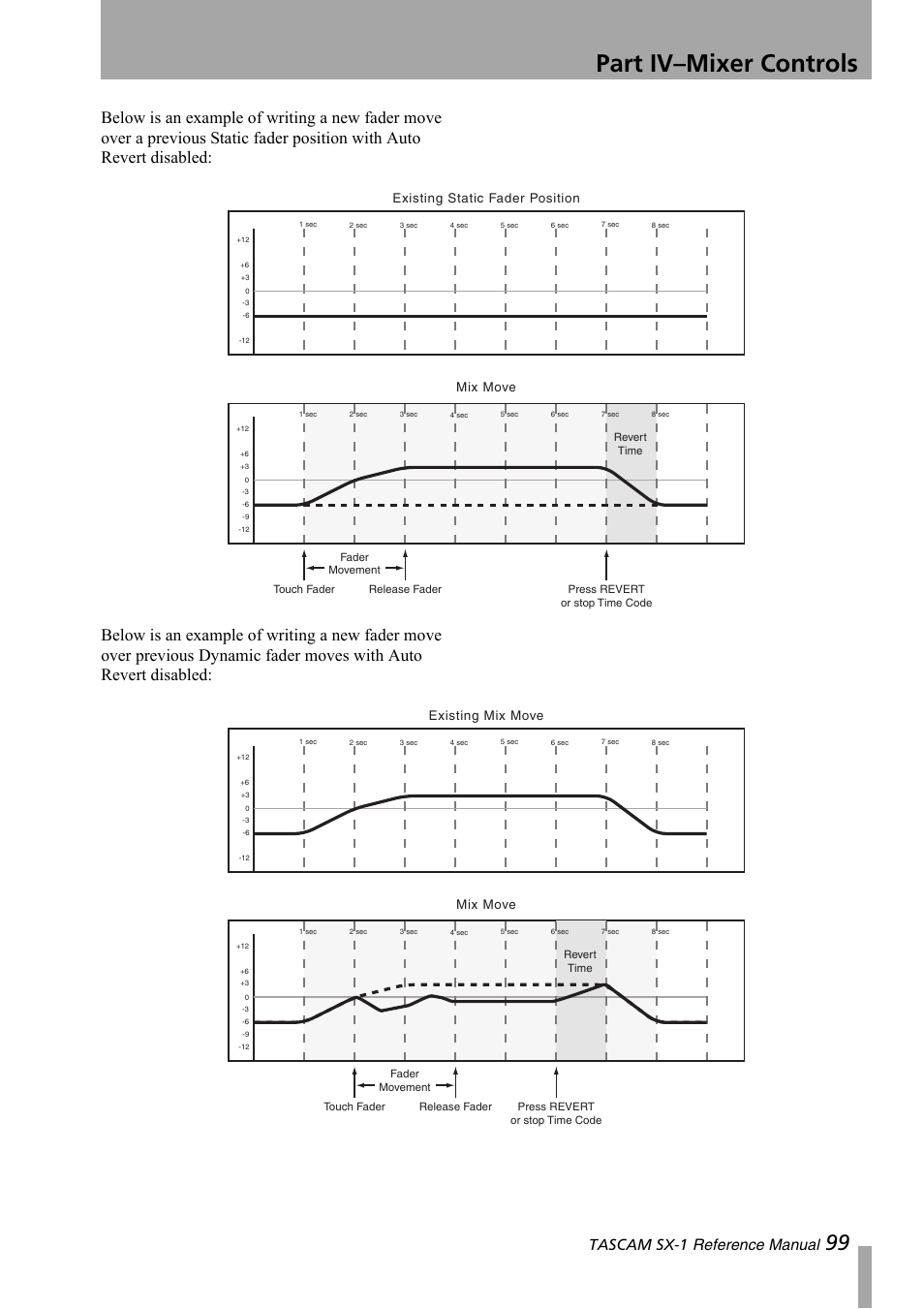 Part iv–mixer controls, Tascam sx-1 reference manual, Existing static fader position mix move | Existing mix move mix move | Teac SX-1 Reference Manual User Manual | Page 99 / 213