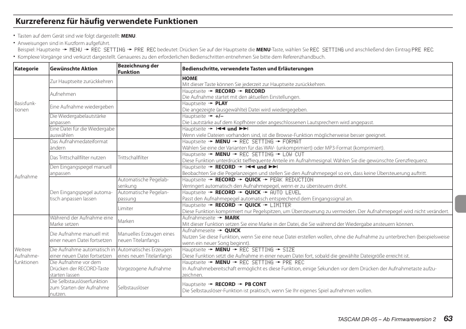 Kurzreferenz für häufig verwendete funktionen | Teac DR-05 V.2.00 User Manual | Page 63 / 104