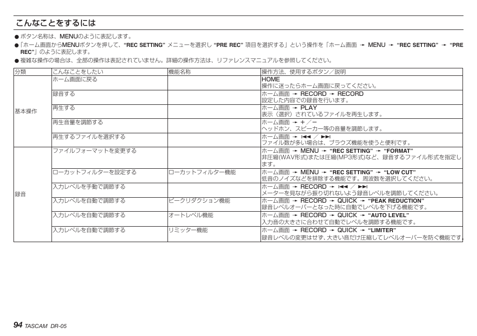 こんなことをするには | Teac DR-05 V.2.00 User Manual | Page 94 / 104