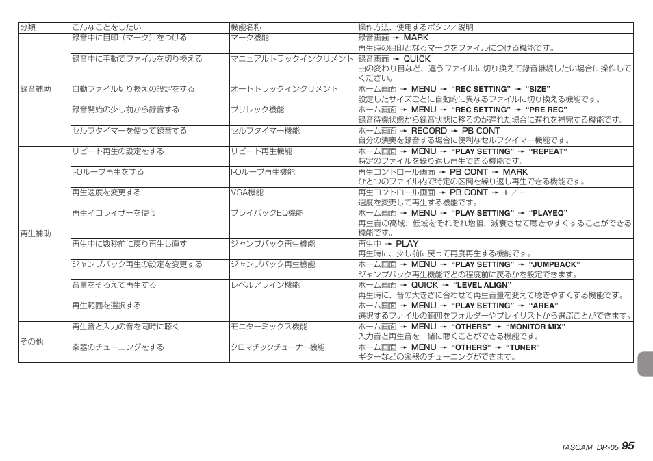 Teac DR-05 V.2.00 User Manual | Page 95 / 104