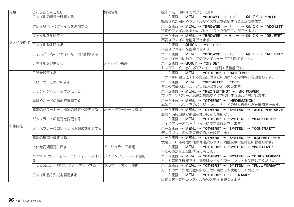 Teac DR-05 V.2.00 User Manual | Page 96 / 104