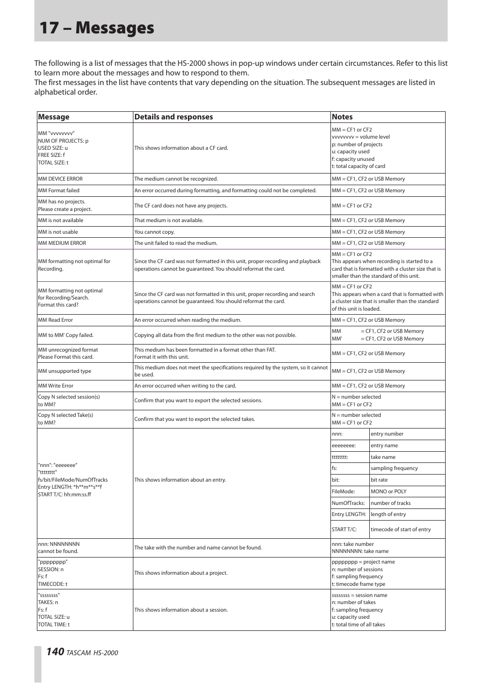 17 – messages | Teac HS-2000 User Manual | Page 140 / 156