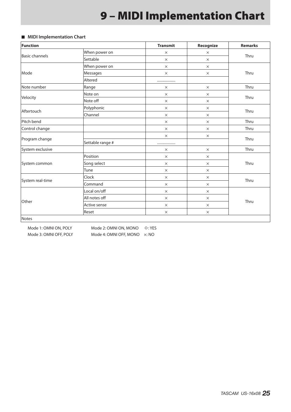 9 – midi implementation chart | Teac US-16X08 Reference Manual User Manual | Page 25 / 34