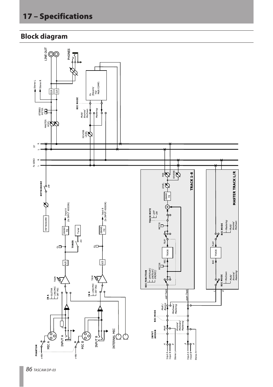 Block diagram, 17 – specifications | Teac DP-03 User Manual | Page 86 / 92