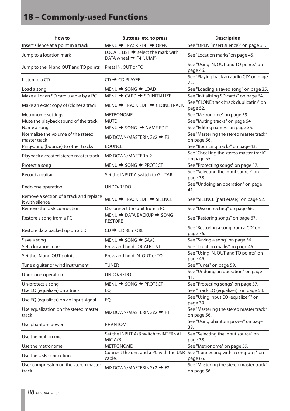 18 – commonly-used functions | Teac DP-03 User Manual | Page 88 / 92